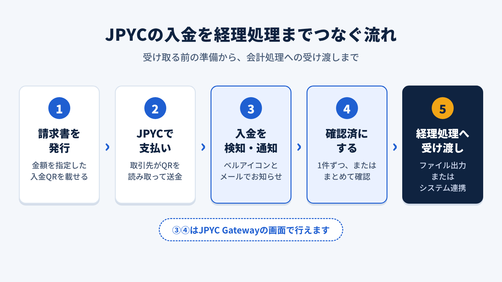 JPYCの入金を経理処理までつなぐ流れ。請求書を発行、JPYCで支払い、入金を検知・通知、確認済にする、経理処理へ受け渡しの5段階