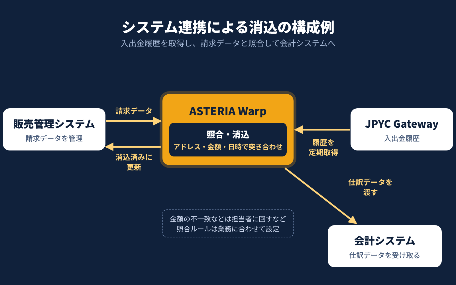 システム連携による消込の構成例。ASTERIA WarpがJPYC Gatewayの入出金履歴と販売管理システムの請求データを照合し、会計システムへ仕訳データを渡す
