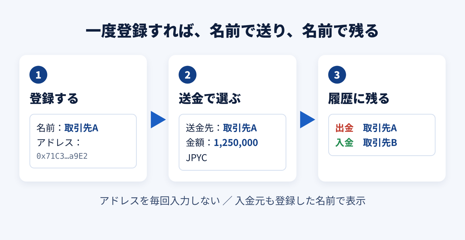 一度登録すれば、名前で送り、名前で残る。1.登録する、2.送金で選ぶ、3.履歴に残るの流れを示した図