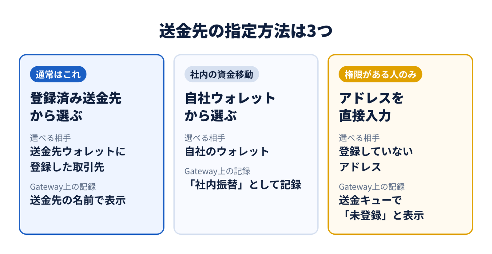 送金先の指定方法は3つ。登録済み送金先から選ぶ、自社ウォレットから選ぶ、アドレスを直接入力するの違いを比べた図