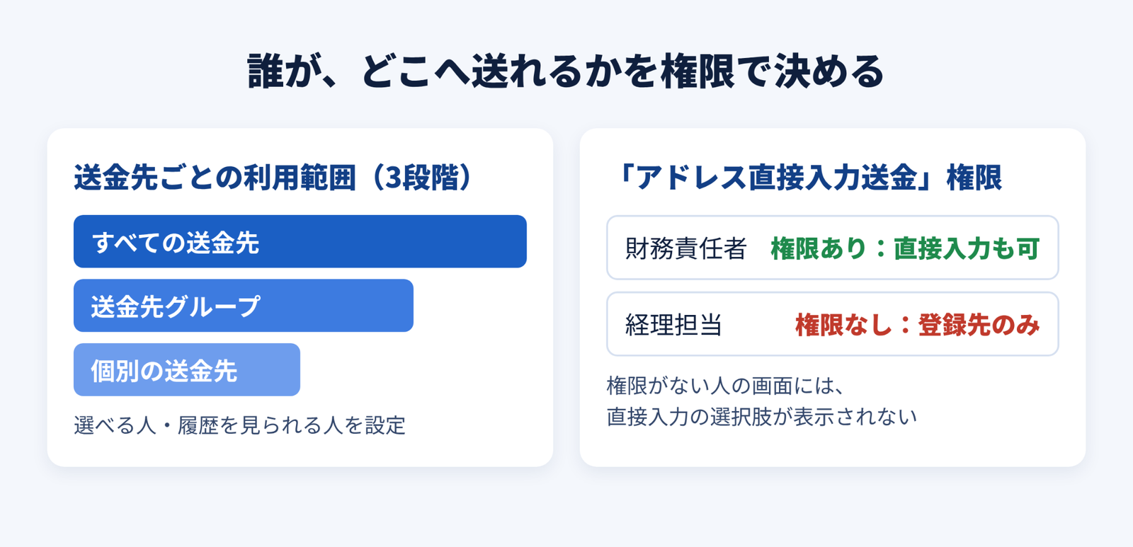 誰が、どこへ送れるかを権限で決める。送金先ごとの利用範囲の3段階と、「アドレス直接入力送金」権限の有無による違いを示した図