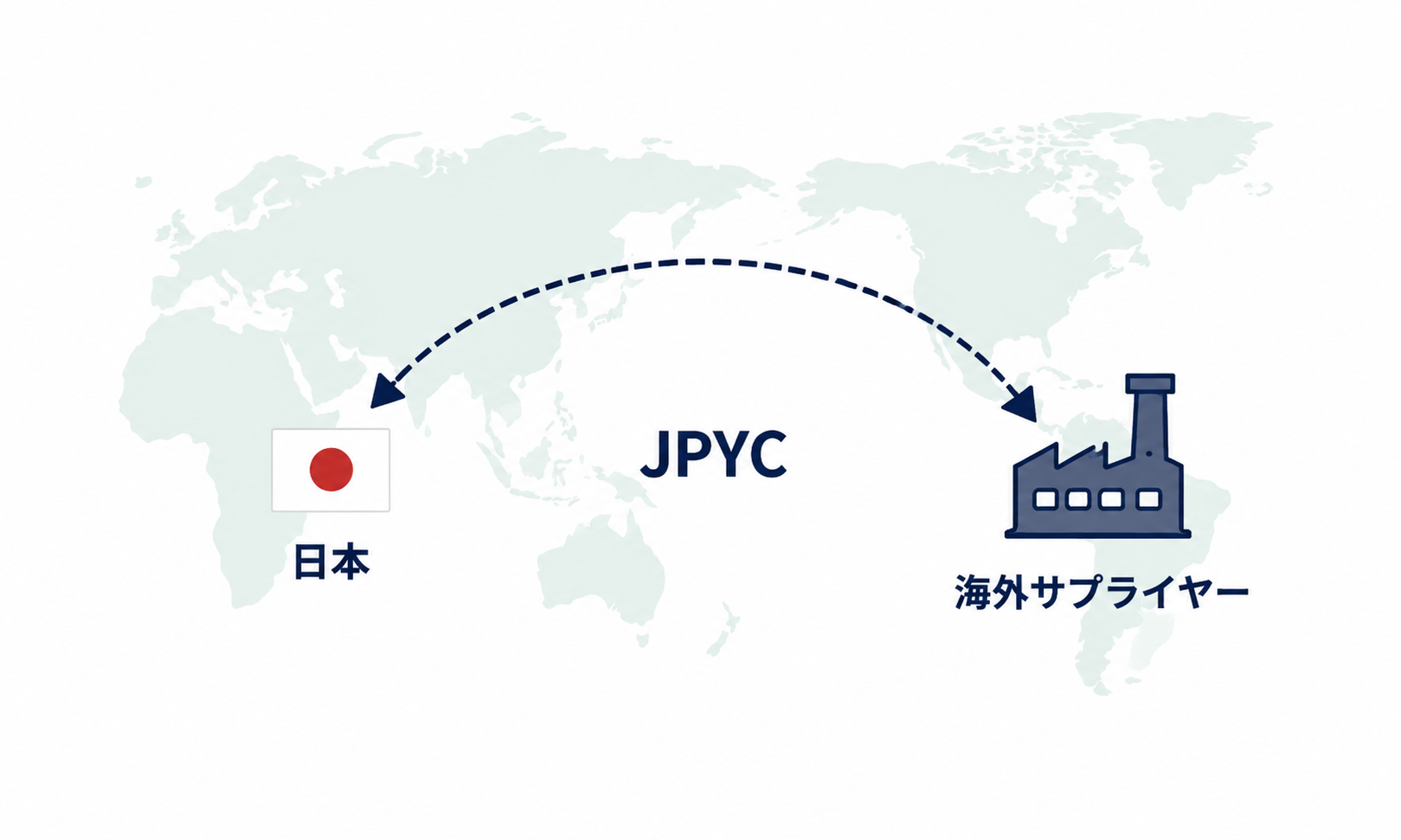 日本から海外サプライヤーへのJPYC送金イメージ